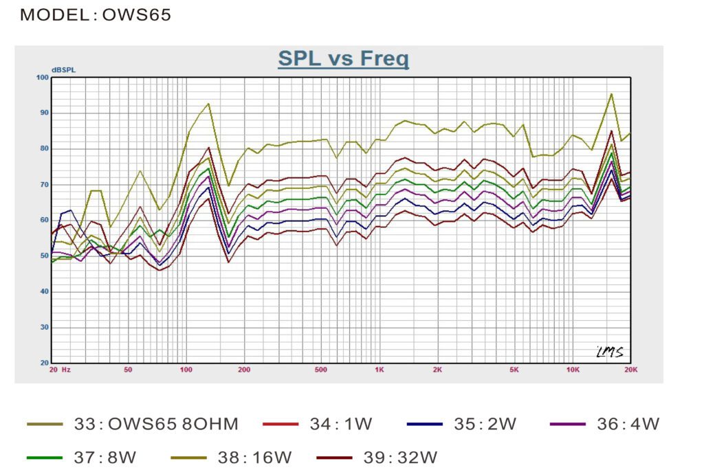OWS65 Technical Specification Chart